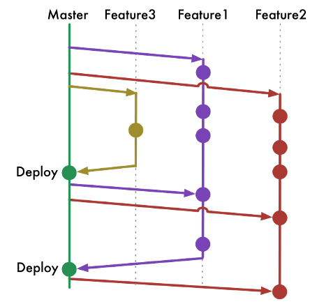 Git Branching Illustration