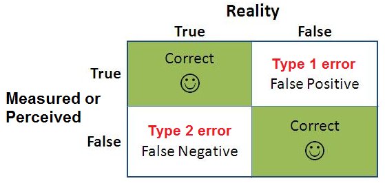 Type 1 and Type 2 Errors explained