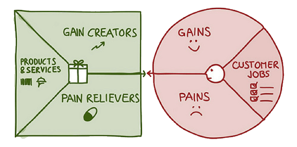 value proposition canvas