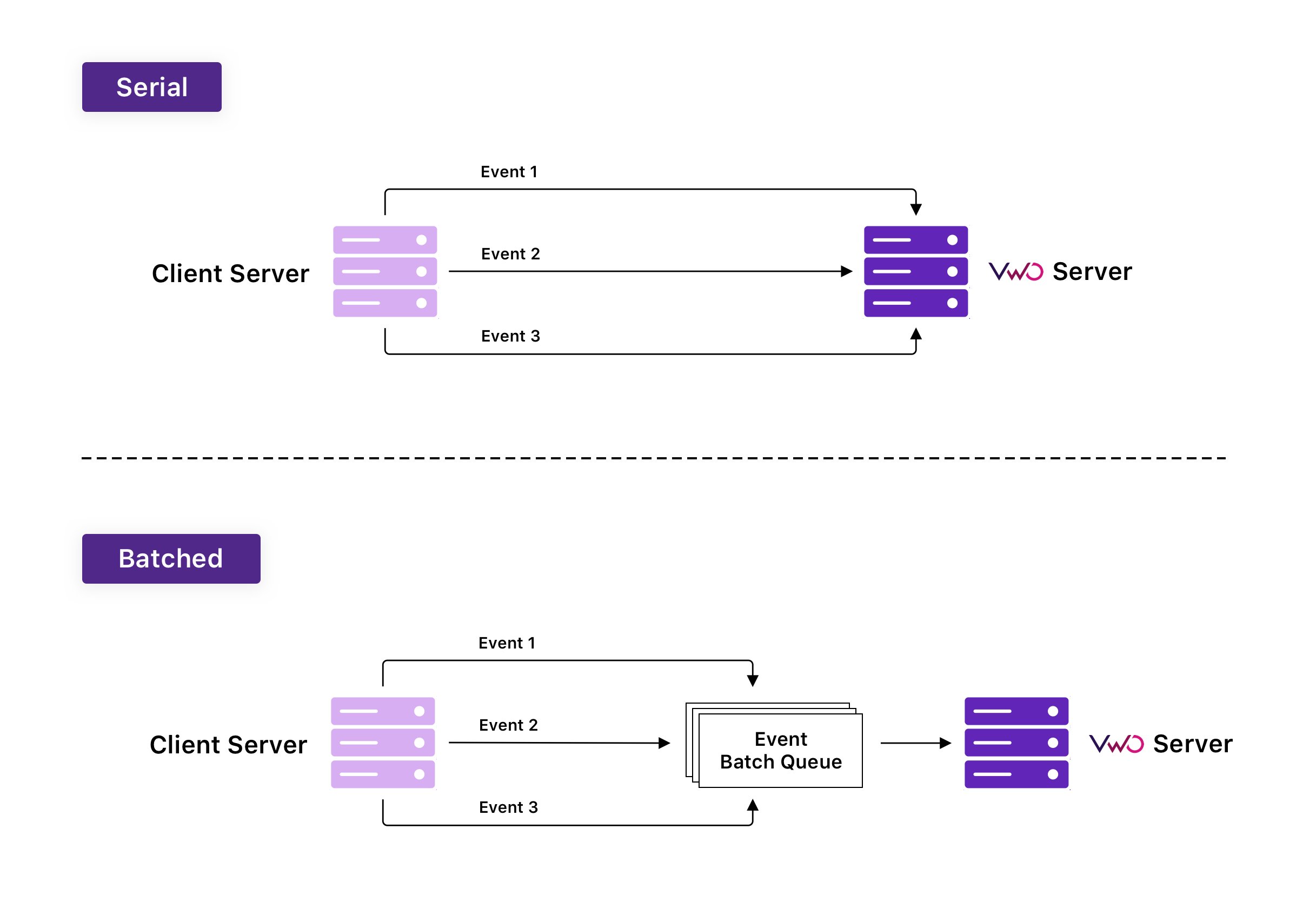 Serial Vs Batched 2