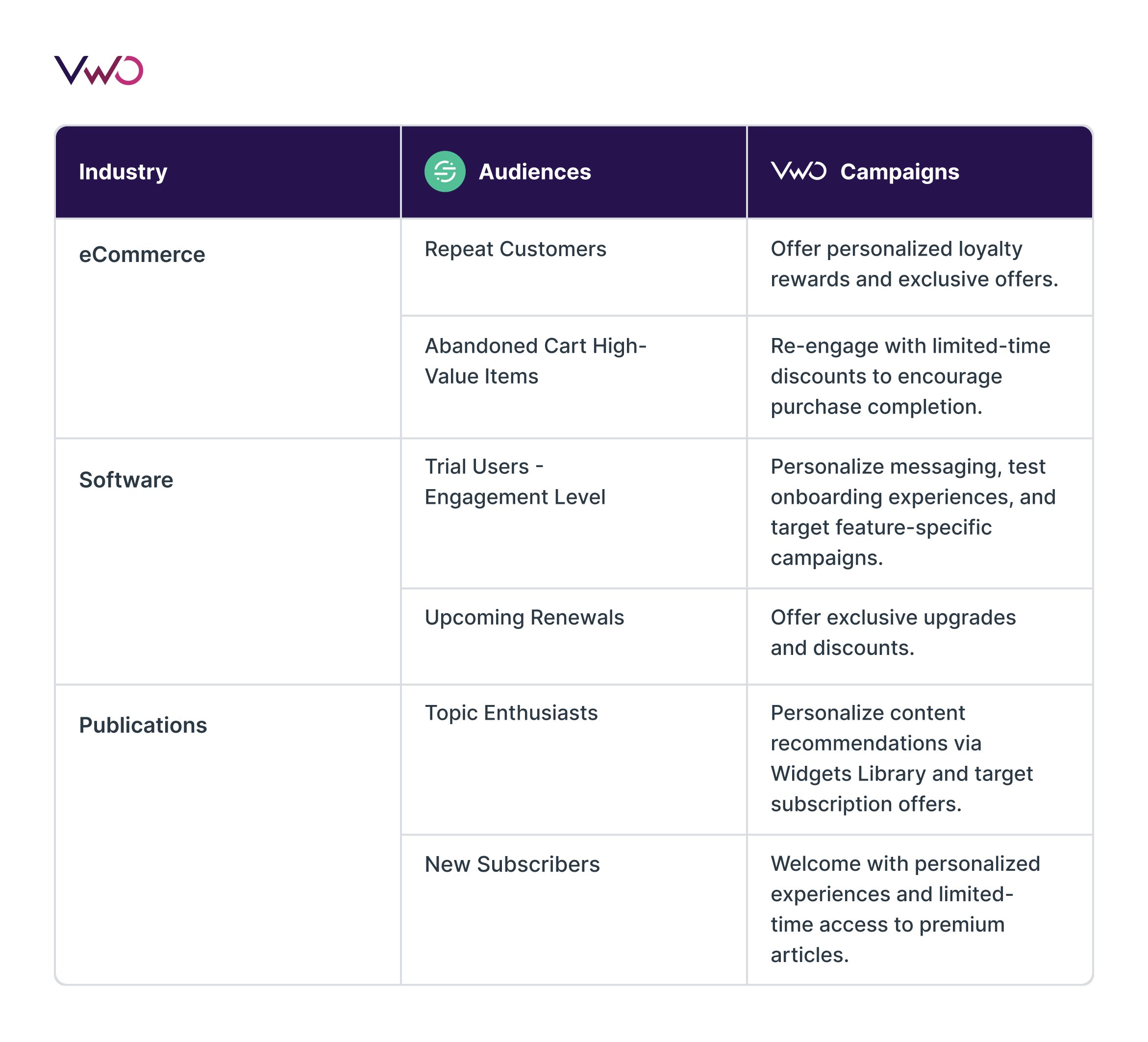 Segment Audience Vwo Campaign 1