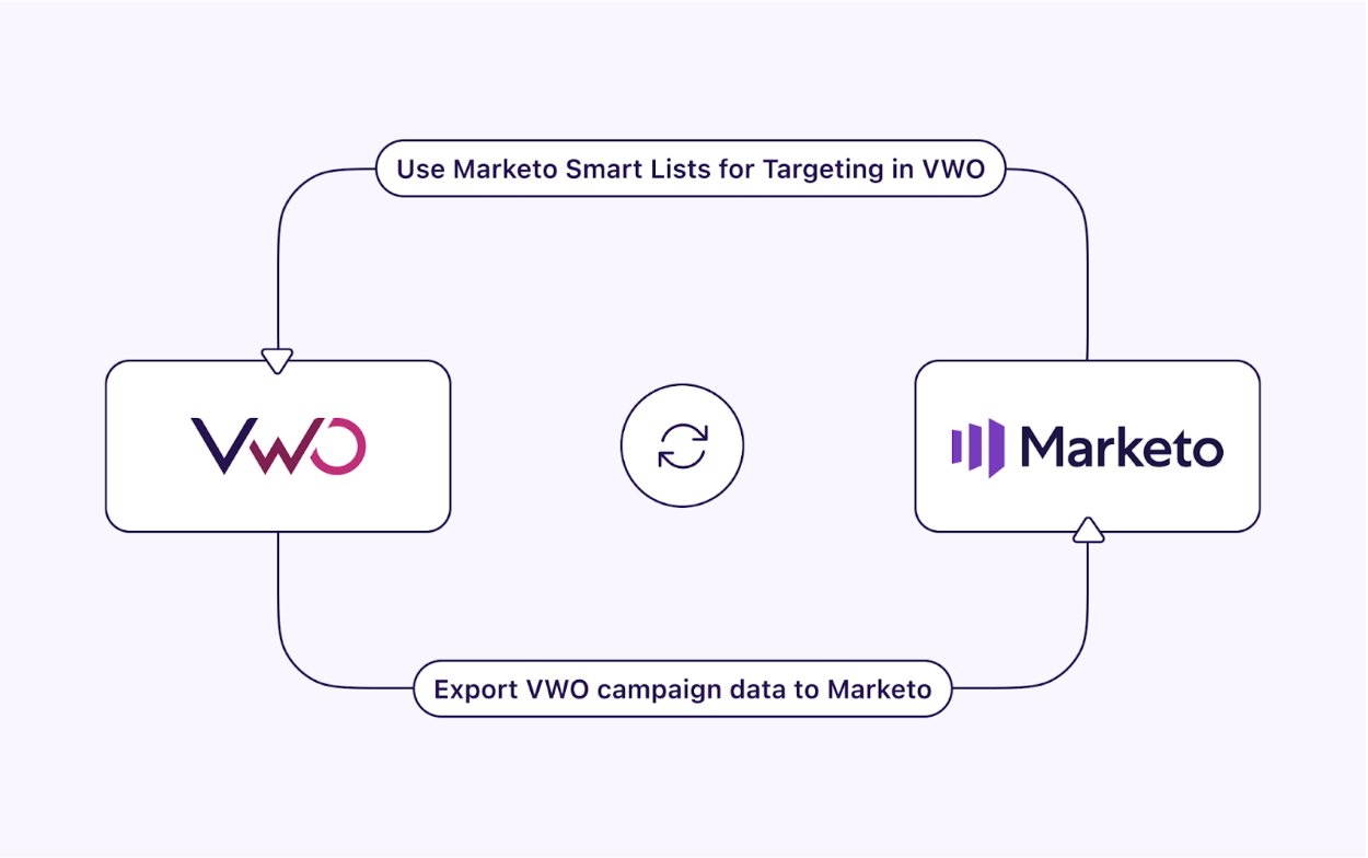 Leverage Marketo bi-directional sync with VWO to enhance your optimization program