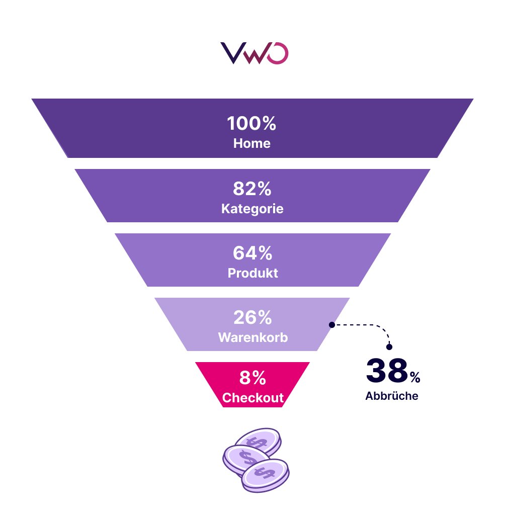 Conversion Funnel der Abbrüche beim Warenkorb zeigt