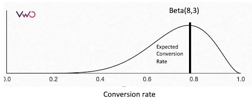 How to conduct conversion analysis - Voxco