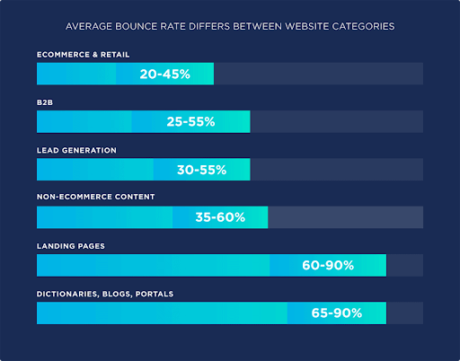 Average Bounce Rate