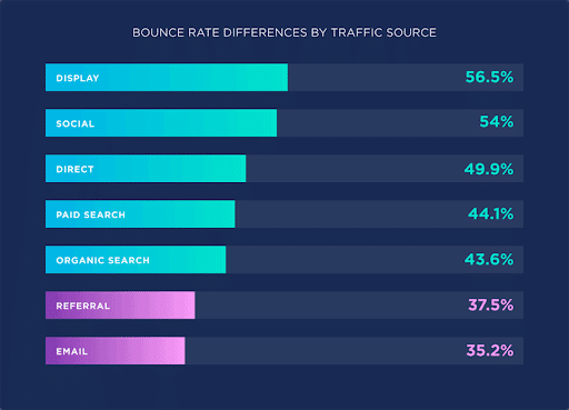 Bounce rate differences