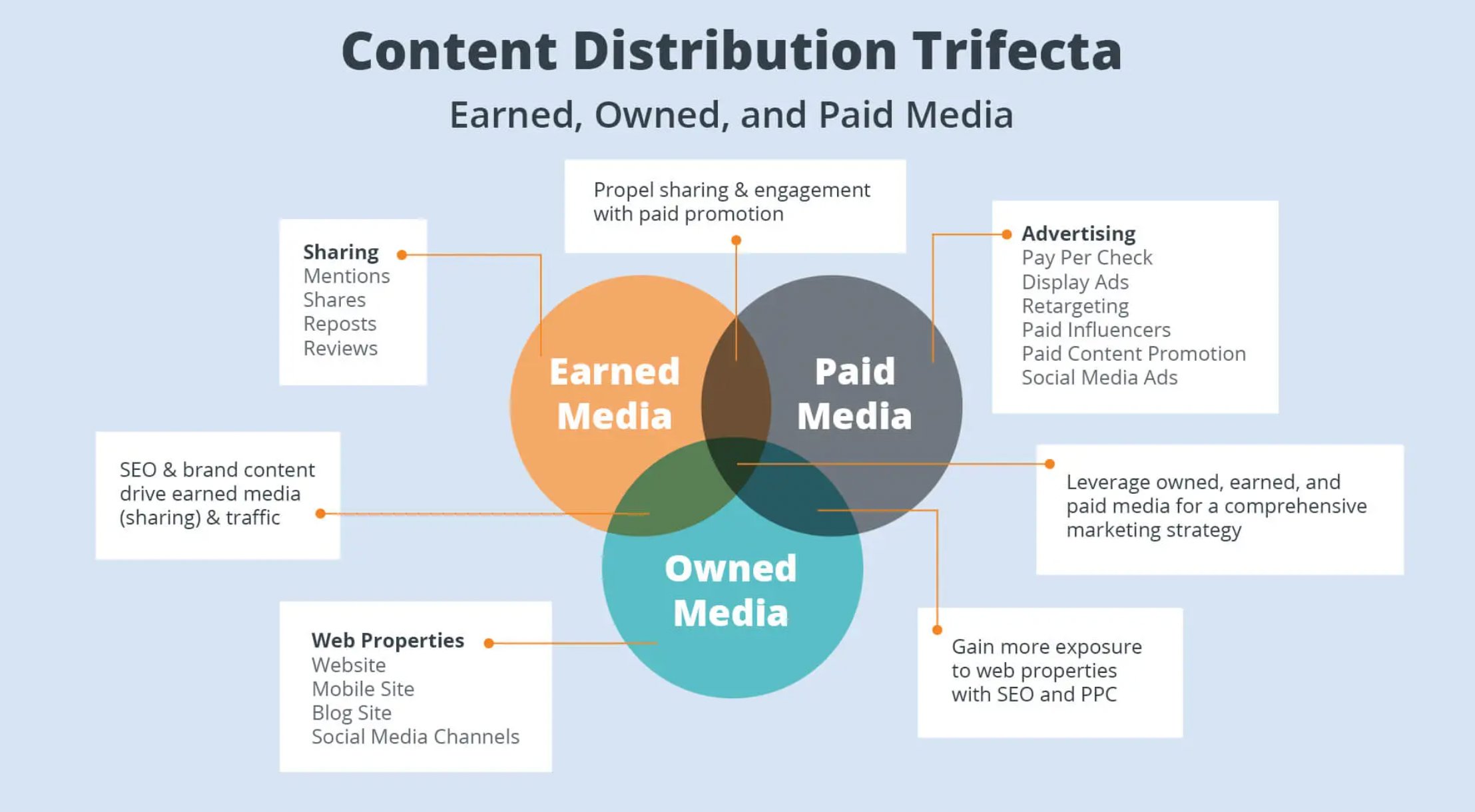 Content distribution Trifecta