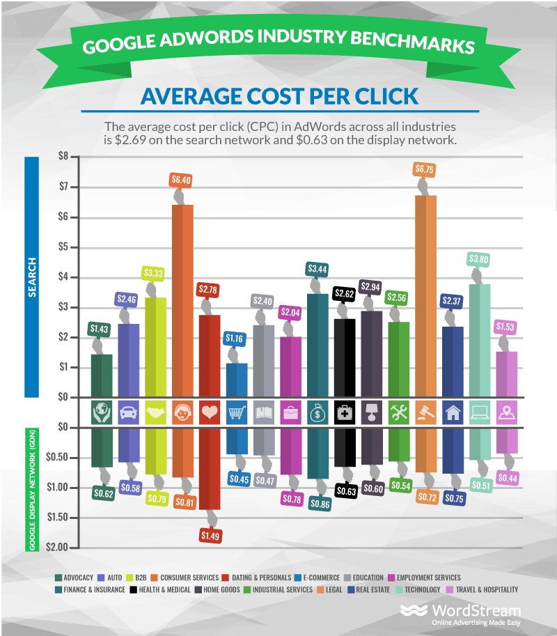 Average cost per click 