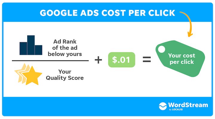 Google Ads Cost Per Click 
