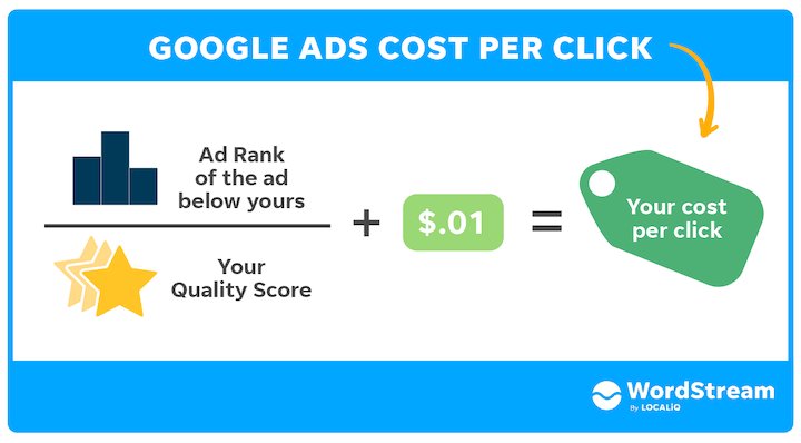 Cost clearance per keyword