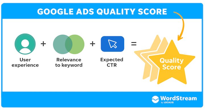 Google Ads Quality Score