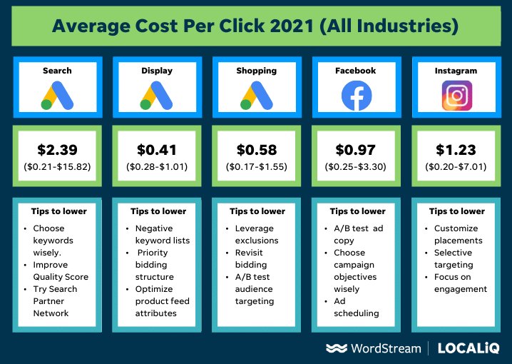 Average Cost Per Click 2021 (All Industries)