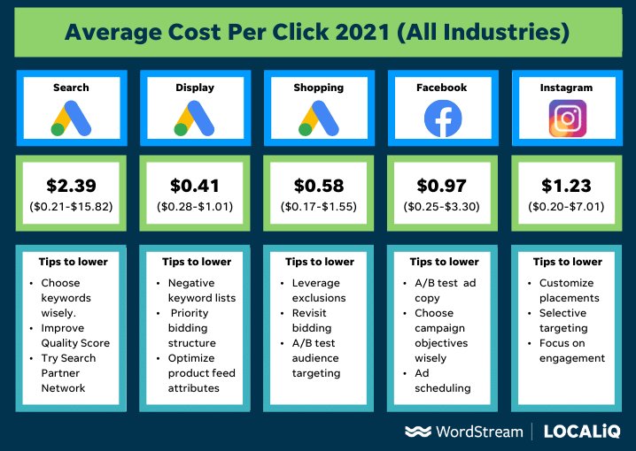 Average Cost per Click by Country [DATA]