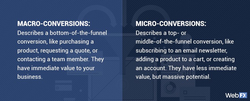 How to conduct conversion analysis - Voxco