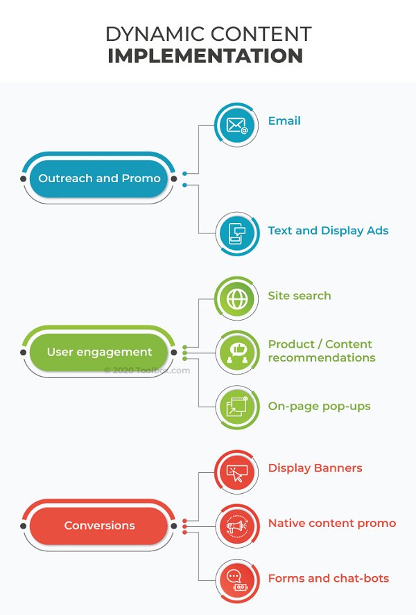 Dynamic content implementation