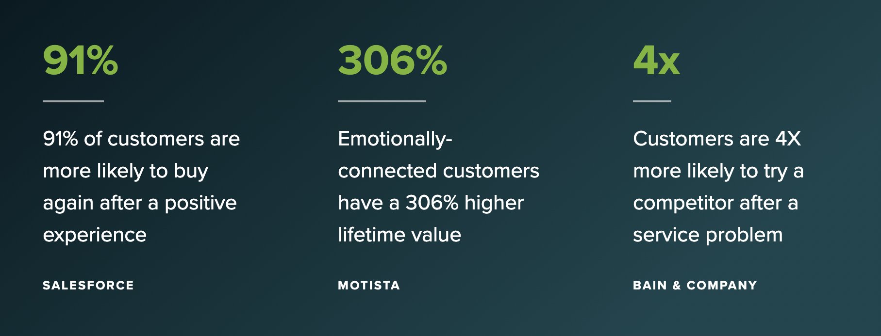 digital customer experience statistics