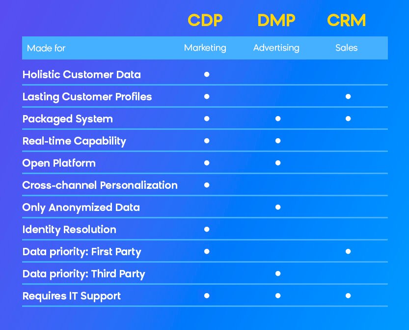 Cdp Dmp Crm Comparison Table