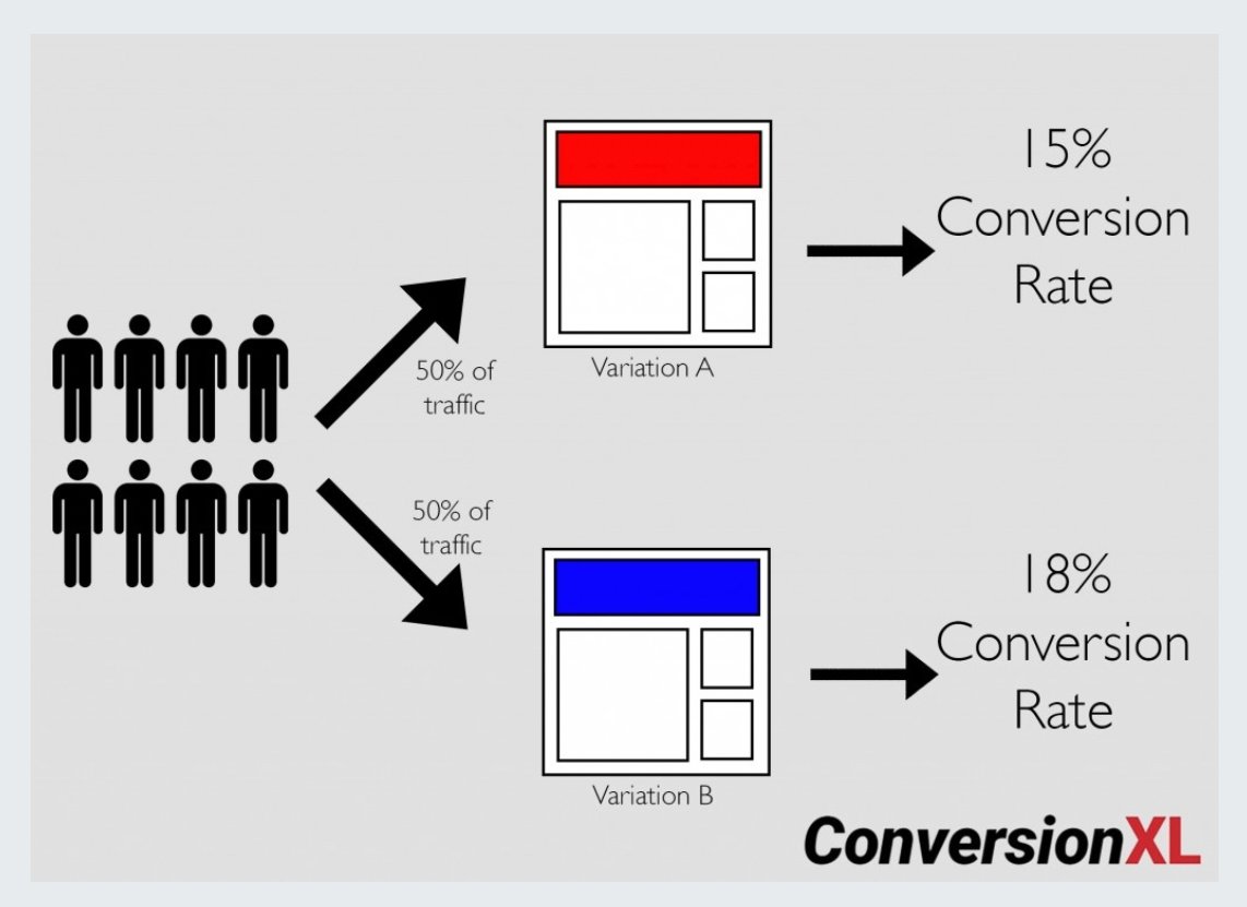 A/B Testing Example