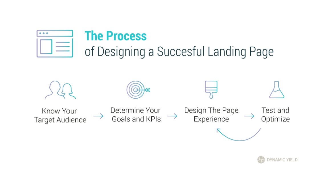 The process of Designing a successful Landing Page  