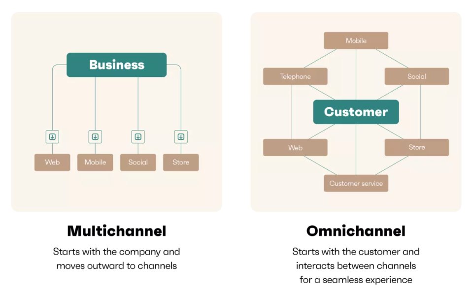 Omnichannel vs Multichannel