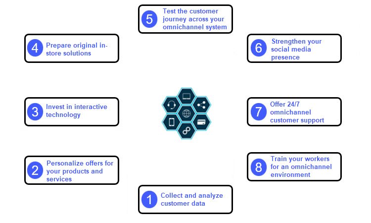 How To Implement An Omnichannel Strategy