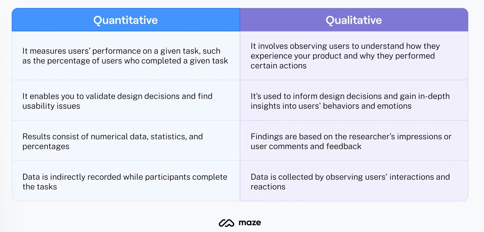 Methods for conducting usability testing - Quantitative and Qualitative