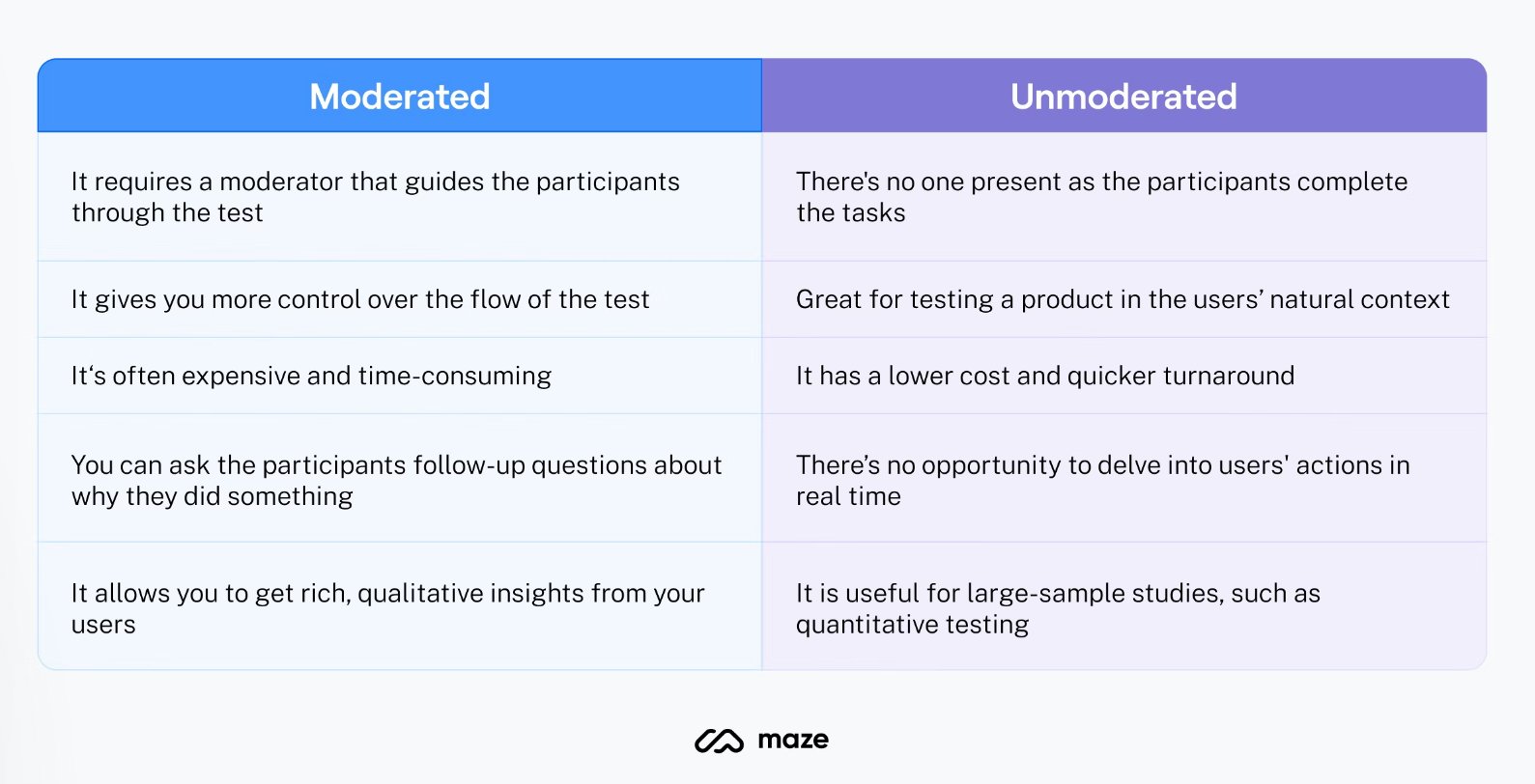 Moderated and Unmoderated