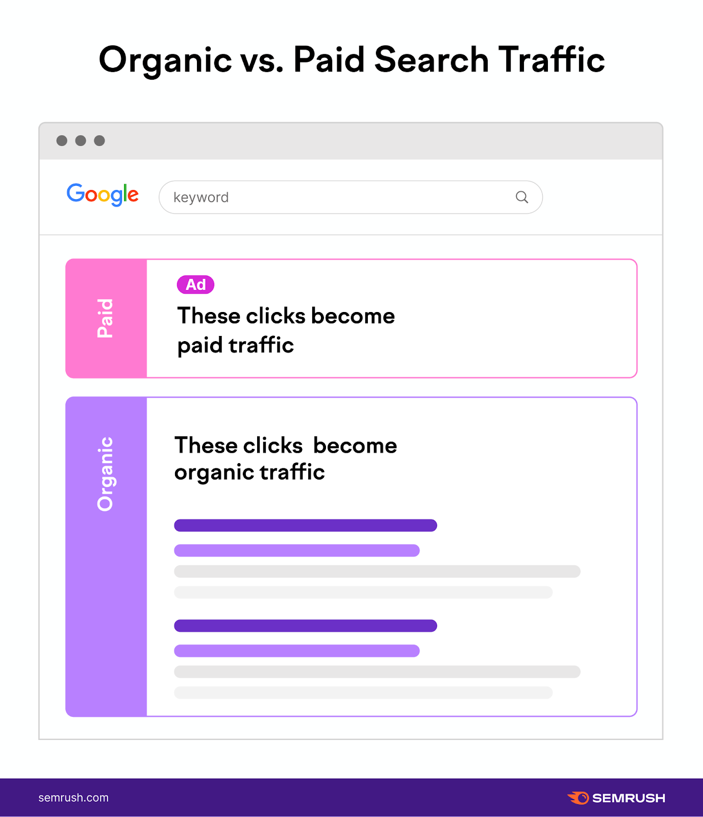 Organic Vs Paid Search Taffic