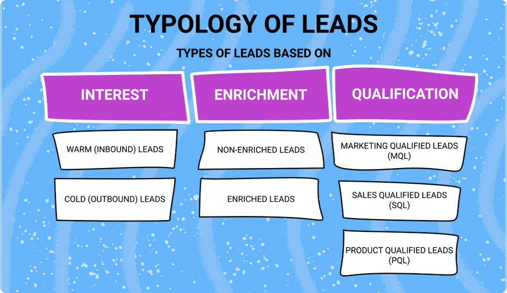 Typology Of Leads