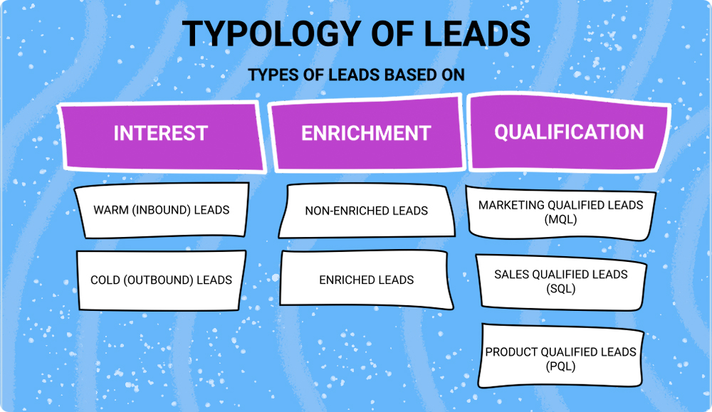 Different types hot sale of leads