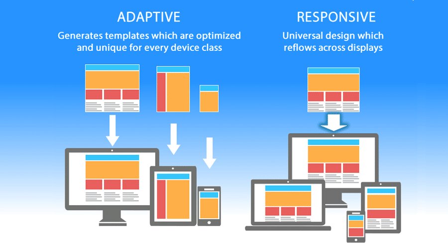 Adaptive design Vs Responsive web design