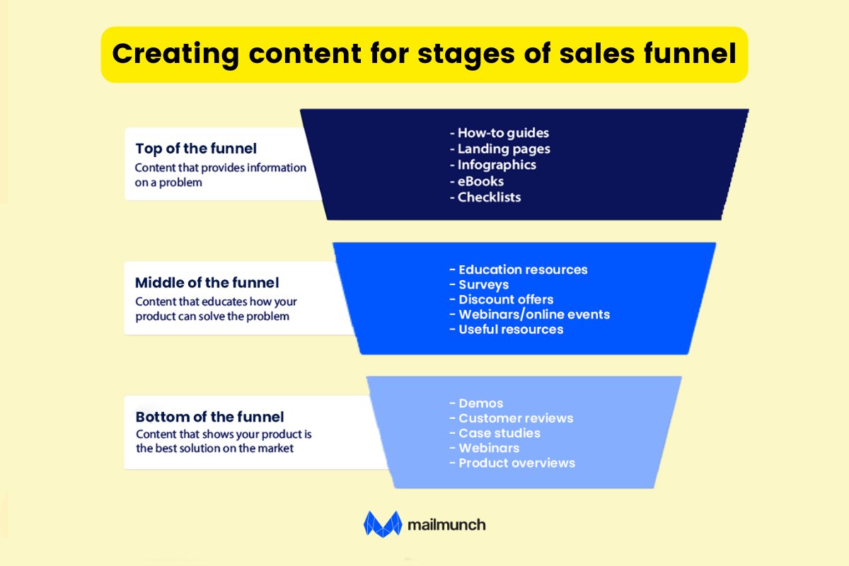 Creating Content For Stages Of Sales Funnel