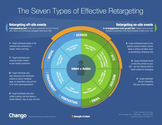 Seven Types Of Effective Retargeting