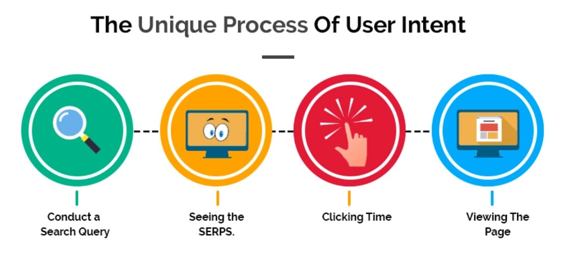 Unique Process Of User Intent