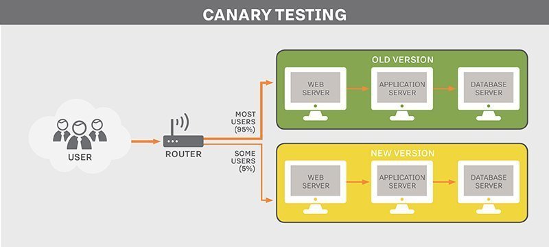 Canary Testing