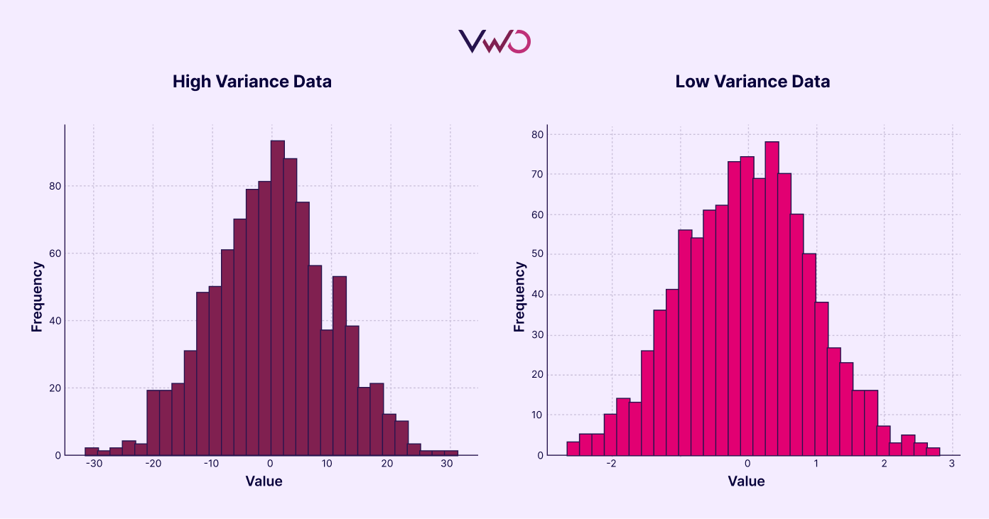 High Variance Data vs Low Variance Data