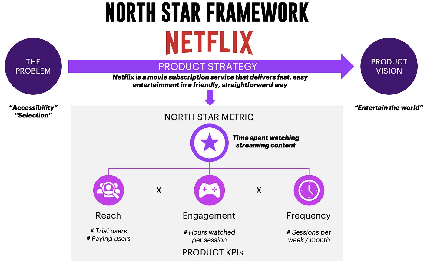 Netflix North Star