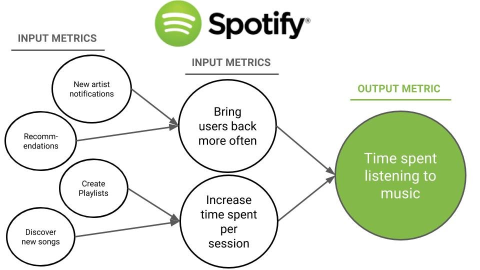 Spotify's NSM