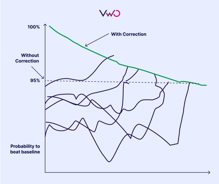 Alpha Spending in A/B testing