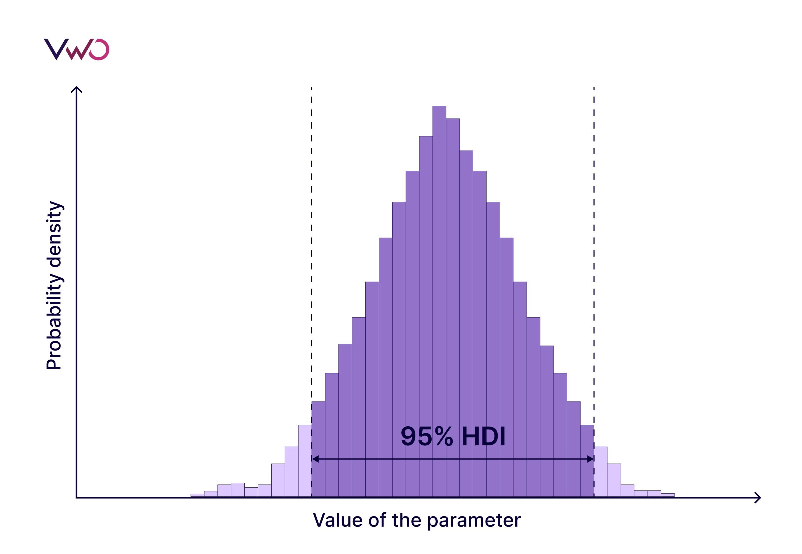 High Density Interval