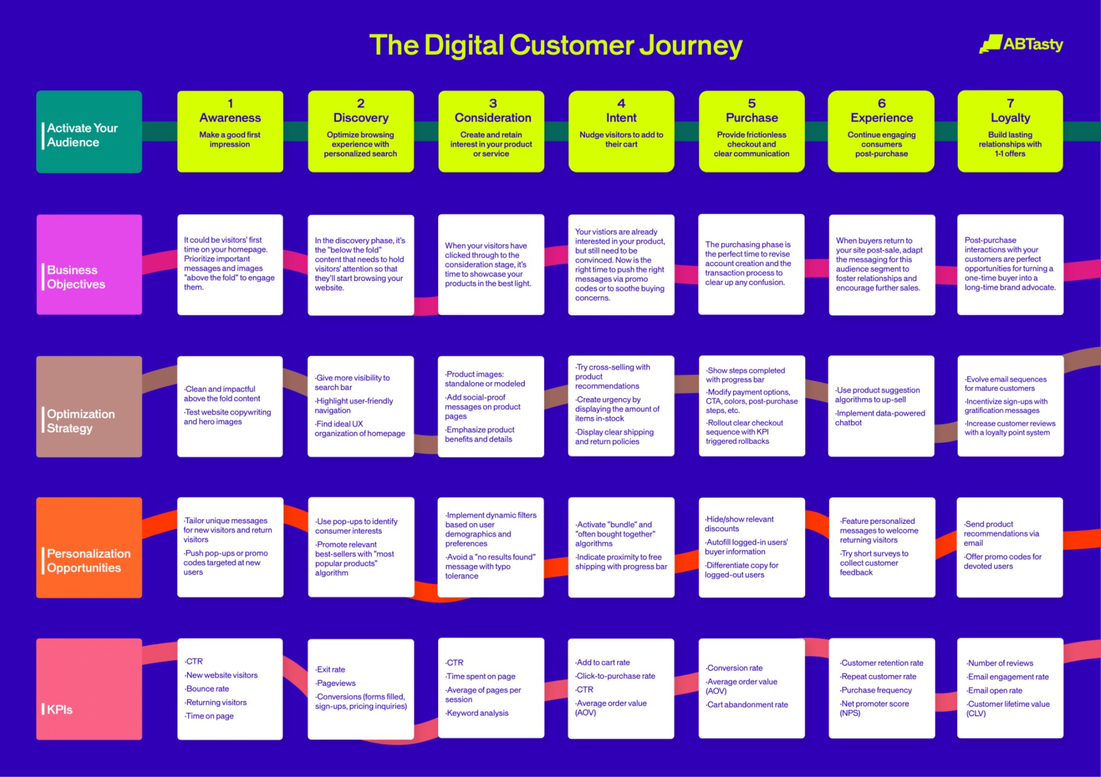 Digital Customer Journey Infographic