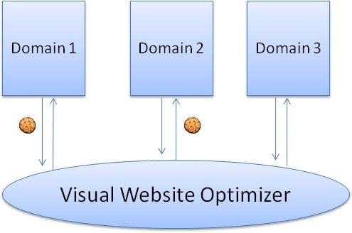 flow diagram to explain how cookies are dropped by VWO