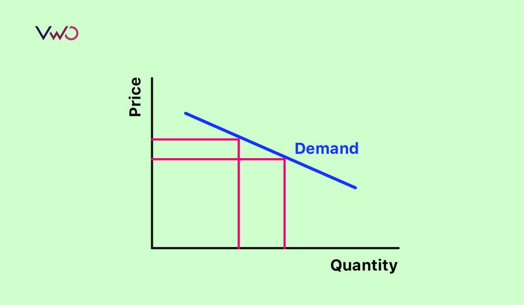 A/B Testing Product Pricing? Here is How to Do It