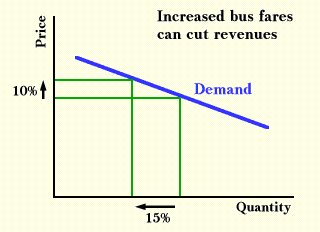graph highlighting basic principle of price elasticity of demand