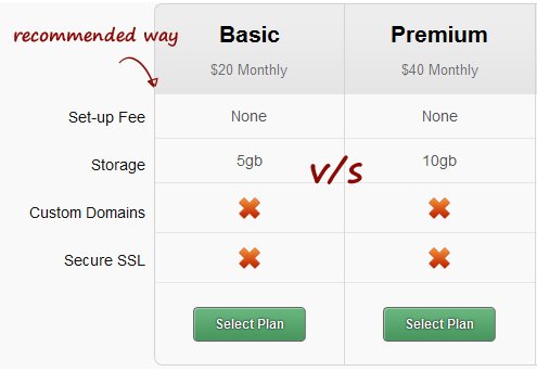 an example to highlight what to include in SaaS pricing plans