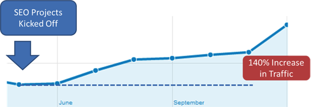 snapshot of the increase in traffic from SEO efforts