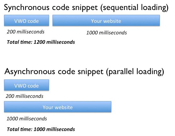 the difference between asynchronous and synchronous code snippet