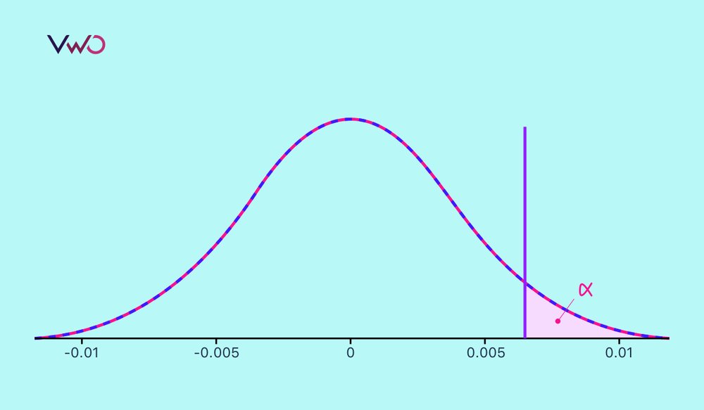 Learn How to Calculate A/B Testing Sample Sizes