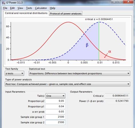 Figure 5: sampling distributions for the difference between two proportions with p1=p2=.04, n1=n2=2,500 (red line) and p1=.04, p2=.05, n1=n2=2,500 (dotted blue line)using a one-sided test, with a reliability of .95.