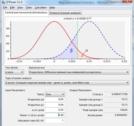 Figure 8: sampling distributions for the difference between two proportions with p1=p2=.04(red line) and p1=.04, p2=.05(dotted blue line), using a one-sided test with reliablity .95 and power .80. 